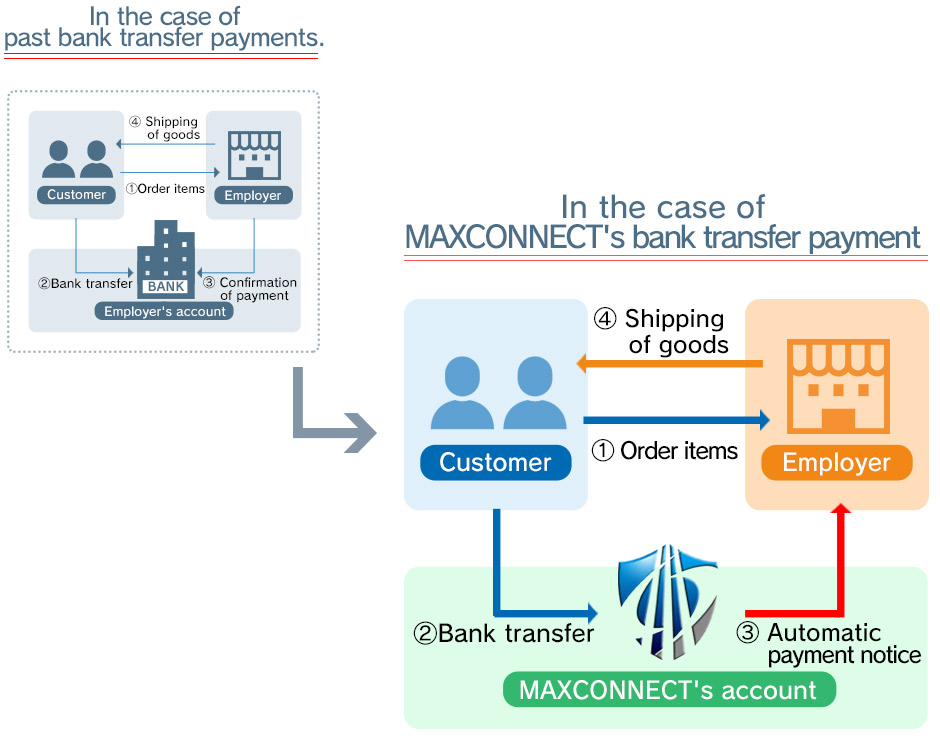 In the case of Max Connect's bank transfer payment