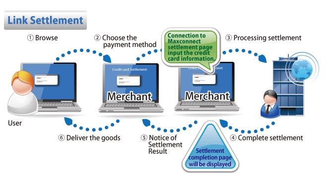 HTML Link Method