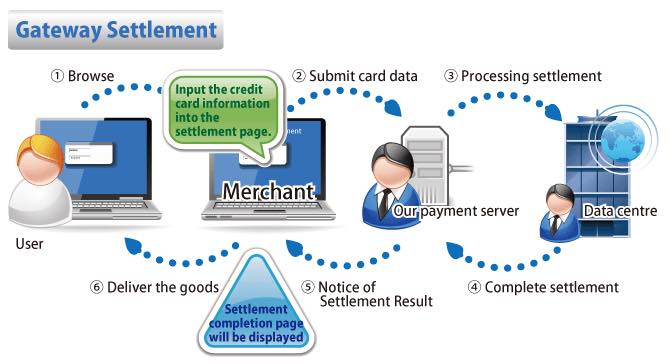 GATEWAY method